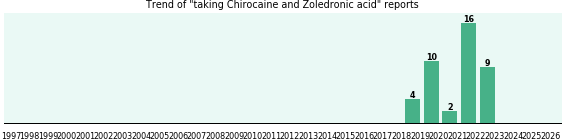 Chirocaine and Zoledronic acid drug interactions. Chirocaine and Zoledronic acid drug interactions.